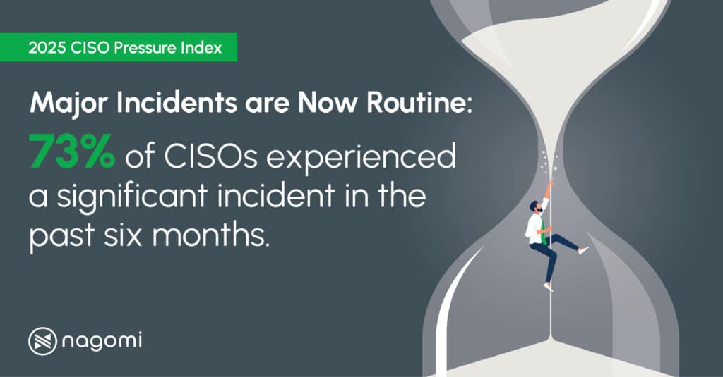 CISO Pressure Index: Major incidents are now routine