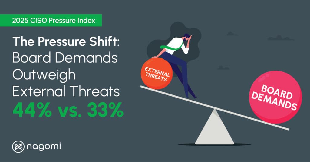 CISO Pressure Index: Board demands outweigh external threats.