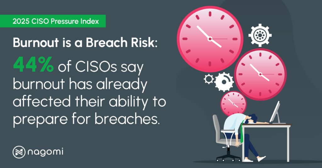 CISO Pressure Index: Burnout is a breach risk